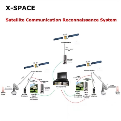 Satellite Communication Reconnaissance System